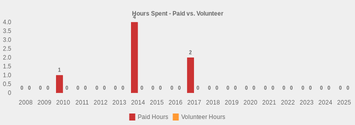 Hours Spent - Paid vs. Volunteer (Paid Hours:2008=0,2009=0,2010=1,2011=0,2012=0,2013=0,2014=4,2015=0,2016=0,2017=2,2018=0,2019=0,2020=0,2021=0,2022=0,2023=0,2024=0,2025=0|Volunteer Hours:2008=0,2009=0,2010=0,2011=0,2012=0,2013=0,2014=0,2015=0,2016=0,2017=0,2018=0,2019=0,2020=0,2021=0,2022=0,2023=0,2024=0,2025=0|)